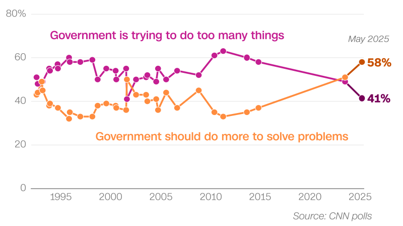 CNN Poll: A record share of Americans want the government to get more done. Few trust either party to do it